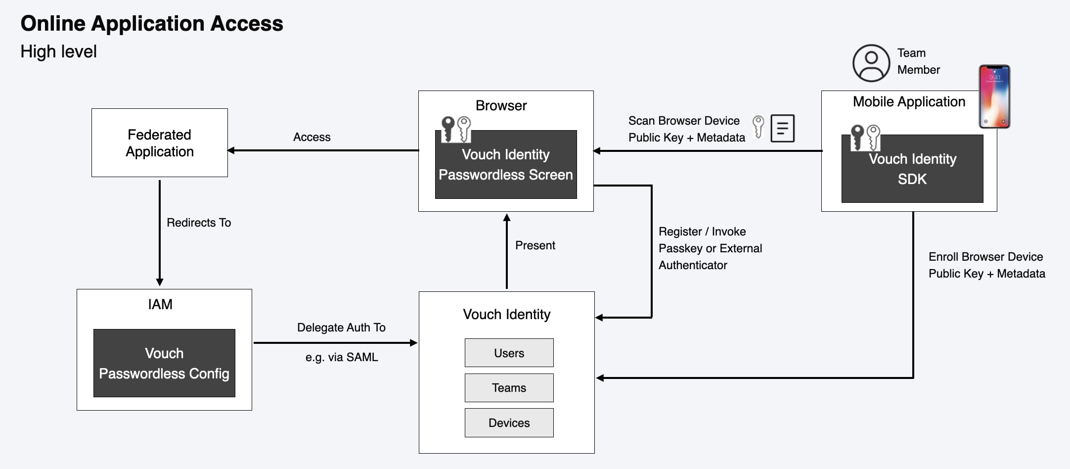 IdentityArchOnlineAccess