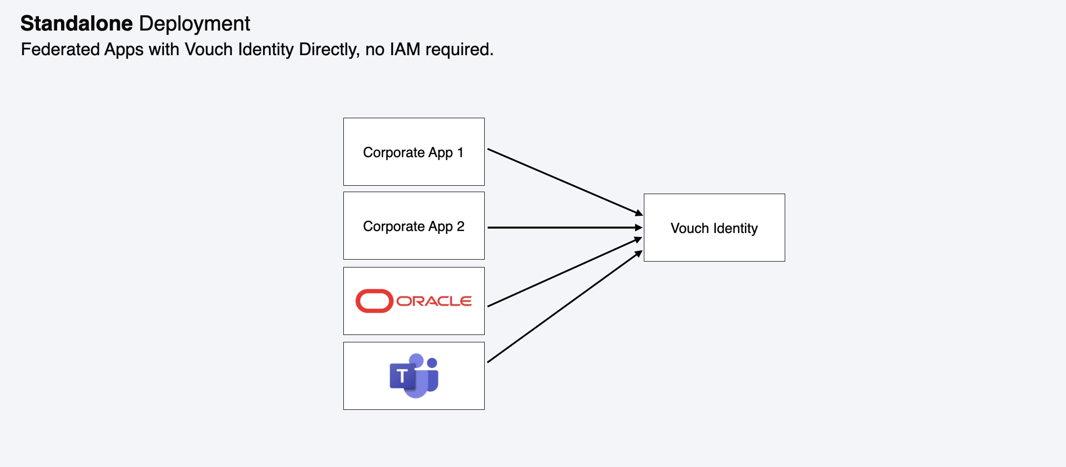 VouchStandaloneIntegration